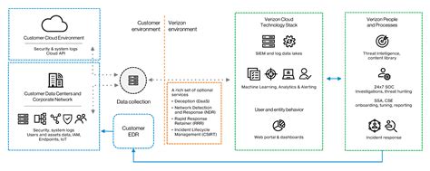Managed Detection and Response Services (MDR) | Verizon
