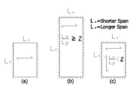 One Way Two-Way Slab 的图像结果