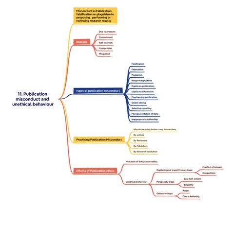 11. Publication misconduct and unethical behaviour - 11. Publication ...