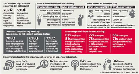 What employees want: Companies, staff are poles apart - The Economic Times
