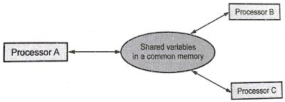 Image result for Inter-Processor Communication