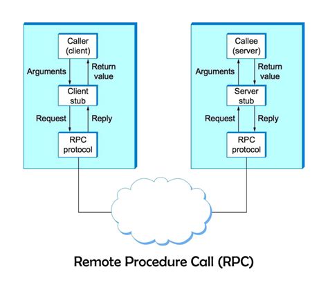 Image result for Remote Procedure Call RPC