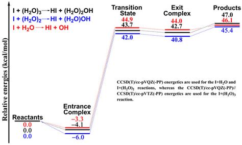 Probing the Potential Energy Profile of the I + (H2O)3 → HI + (H2O)2OH ...