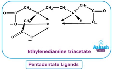 Coordination Compounds - Introduction, Important Terms, Properties ...