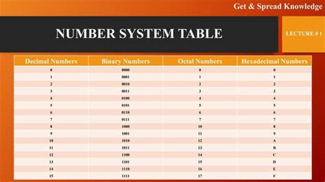 Different Types of Number System 的图像结果