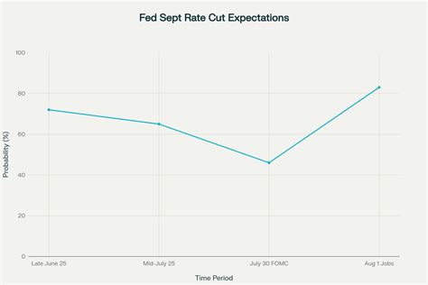 Interest Rate Predictions for September 2025: Will Fed Cut Interest Rates?