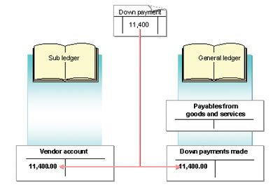 Accounts receivables and payables reconciliation