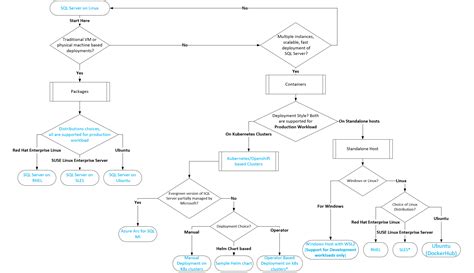 Image result for SQL Linux Coding
