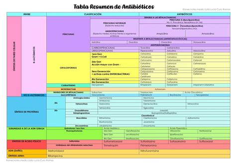 Antibióticos: Cuadro Resumen Y Tipos De Infecciones | En Pocas Palabras