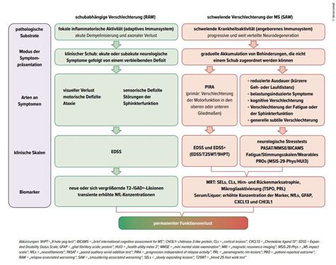 Schwelend-fortschreitende Multiple Sklerose - Neurologie - Universimed ...