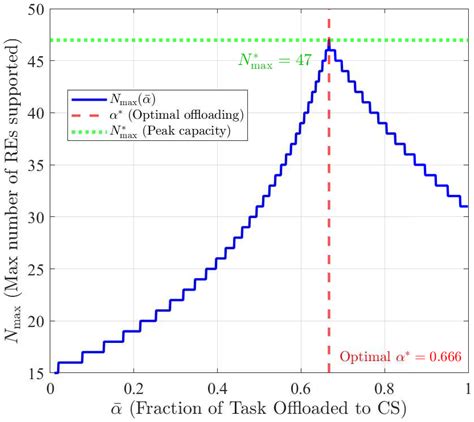 Stochastic Geometric-Based Modeling for Partial Offloading Task ...