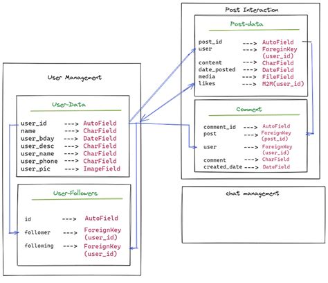 Exploring Database Design for a Standard Social Media Application