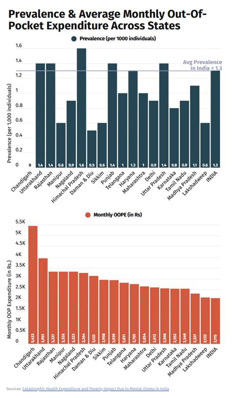 High mental healthcare costs are pushing Indian families into poverty