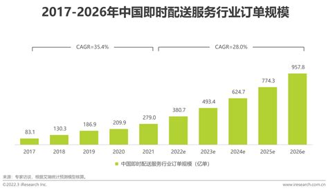 艾瑞发布2022年中国即时配送行业报告 同城即时配送愈显重要 - 知乎