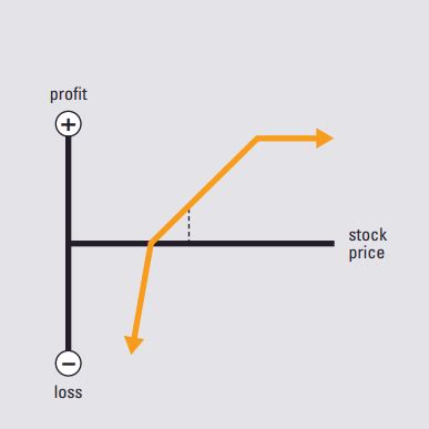 Image result for Covered Strangle Option Strategy