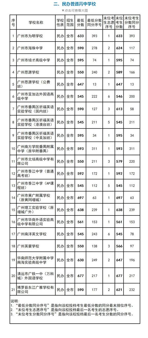 2023年广州中考录取分数线_广州市各高中录取分数线一览表_4221学习网