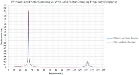 Proof of Concept for Determination of Static–Dynamic Material Loss ...