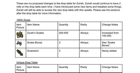 Image result for Zulrah Drop Table
