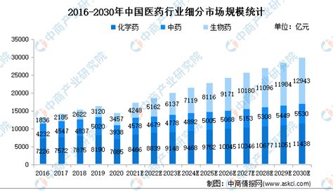 2022年中国医药行业市场规模及细分市场规模预测分析-中商情报网