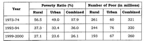 Describe the poverty trends in India since 1973. - Brainly.in