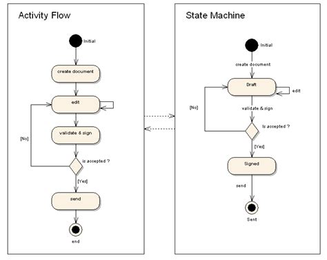 Image result for State Machine Workflow Chart Example