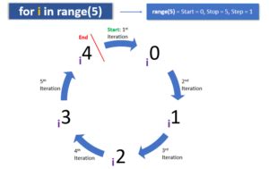 Image result for For Loop Range Python