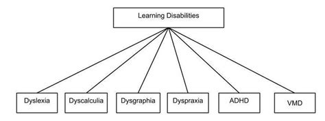 Image result for Types of Learning Disabilities