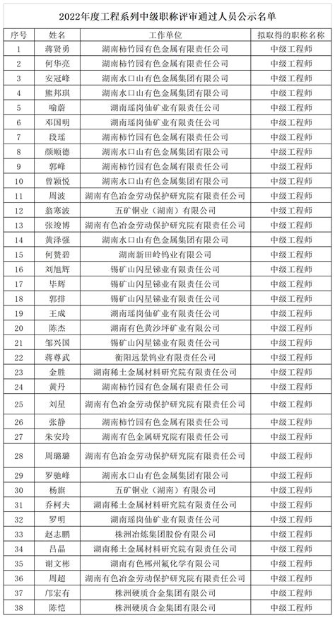 2021年度中级职称评审结果公示_湖南劳动人事职业学院