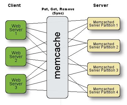 Memcache PHP Example 的图像结果