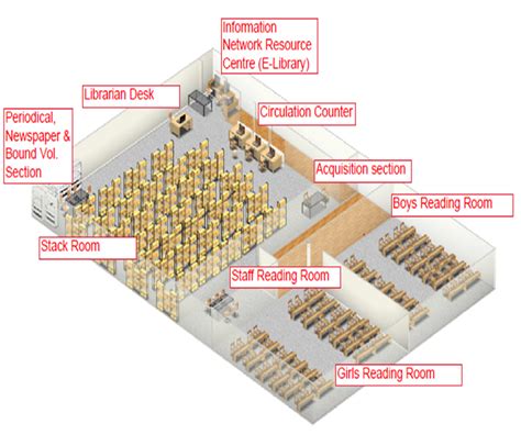 Library Layout 的图像结果