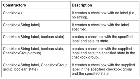 Image result for Java AWT Checkbox Code