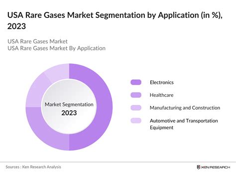 USA Rare Gases Market, Growth Opportunities and Strategic Insights to 2030