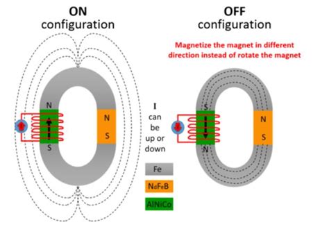 Examples of Magnets 的图像结果