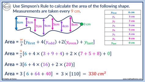 Simpson S Rule Formula 的图像结果