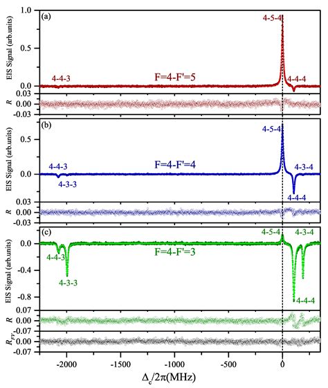 Precise Measurement of Hyperfine Structure of Cesium 7S1/2 Excited State
