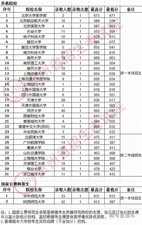 贵州省2020年8月9日提前批本科、艺体类录取情况 -高考直通车