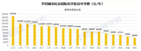 上海最贵的5所国际学校，看看学费到底有多贵！-翰林国际教育