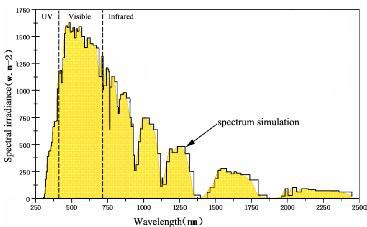 Image result for Solar Spectrum