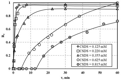 Simultaneous Removal of Al, Cu and Zn Ions from Aqueous Solutions Using ...