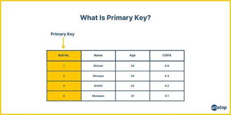Image result for Candidate Key Definition