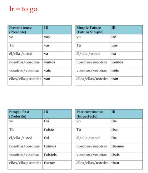 Spanish Verb Conjugation Tables: 10 Common Verbs (instant Download) - Etsy