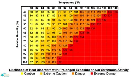 What Does It Mean By Heat Index at Margie Howard blog
