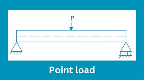 Image result for Live Load Examples