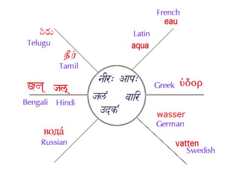 Learn Sanskrit: On-line Lessons
