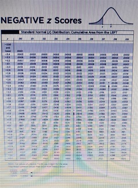 Z Score Table Negative