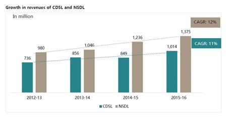 The CDSL IPO – The Moat Investment But Too Many Takers? » Capitalmind ...