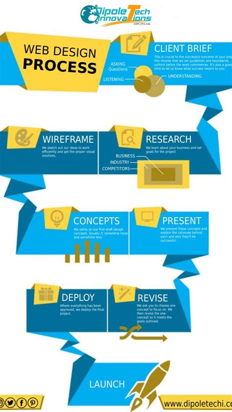 Image result for Web Design Process