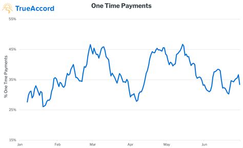 OneTimePayments-4 - TrueAccord Blog
