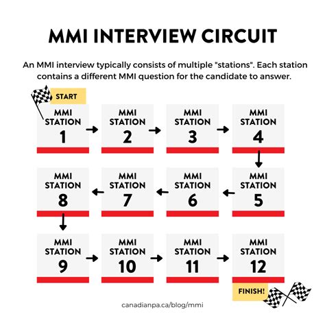 How to Excel at the Multi-Mini Interview (MMI) — CANADIAN PA