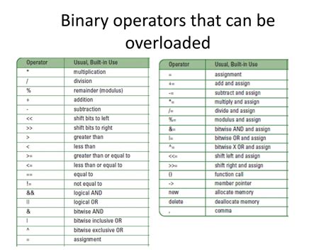 Image result for What Is Binary Operators